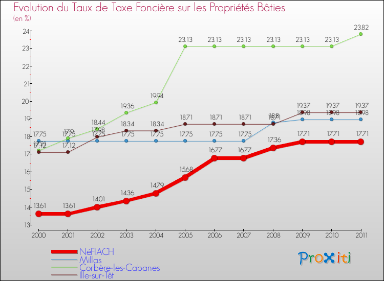 Evolution du taux de la taxe foncière sur le bati pour NéFIACH et les communes proches Comparaison des taux de taxe foncière sur le bati pour NéFIACH et les communes voisines