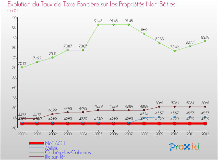 Evolution du taux de la taxe foncière sur les immeubles et terrains non batis pour NéFIACH et les communes proches de 2000 à 2012 Comparaison des taux de la taxe foncière sur les immeubles et terrains non batis pour NéFIACH et les communes voisines de 2000 à 2012