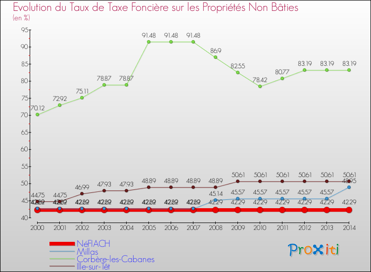 Evolution du taux de la taxe foncière sur les immeubles et terrains non batis pour NéFIACH et les communes proches de 2000 à 2014 Comparaison des taux de la taxe foncière sur les immeubles et terrains non batis pour NéFIACH et les communes voisines de 2000 à 2014