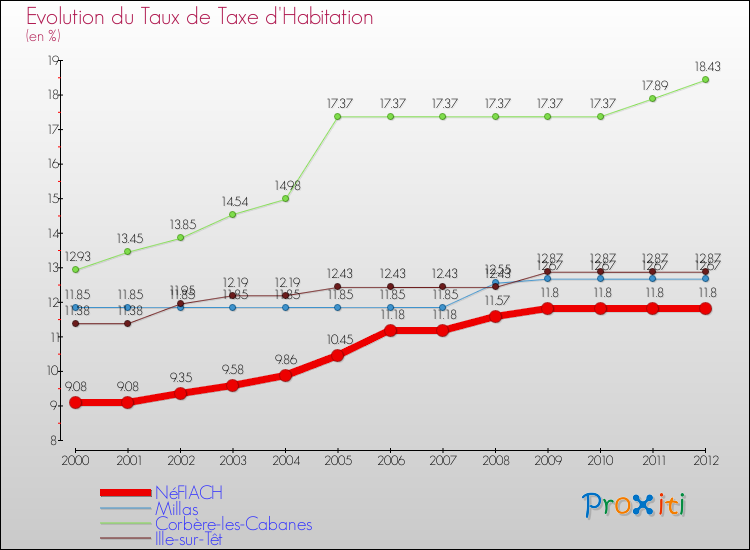 Evolution du taux de la taxe d'habitation pour NéFIACH et les communes proches Comparaison des taux de la taxe d'habitation pour NéFIACH et les communes voisines