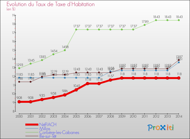 Evolution du taux de la taxe d'habitation pour NéFIACH et les communes proches de 2000 à 2014 Comparaison des taux de la taxe d'habitation pour NéFIACH et les communes voisines de 2000 à 2014