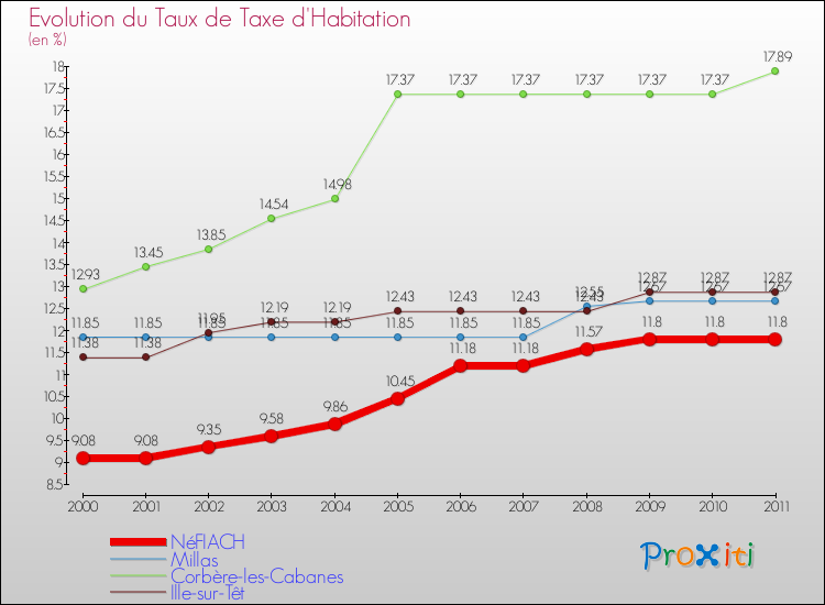 Evolution du taux de la taxe d'habitation pour NéFIACH et les communes proches Comparaison des taux de la taxe d'habitation pour NéFIACH et les communes voisines