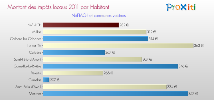 Montant des impôts locaux par Habitant pour NéFIACH et les communes proches Comparaison des impôts locaux par habitant pour NéFIACH et les communes voisines