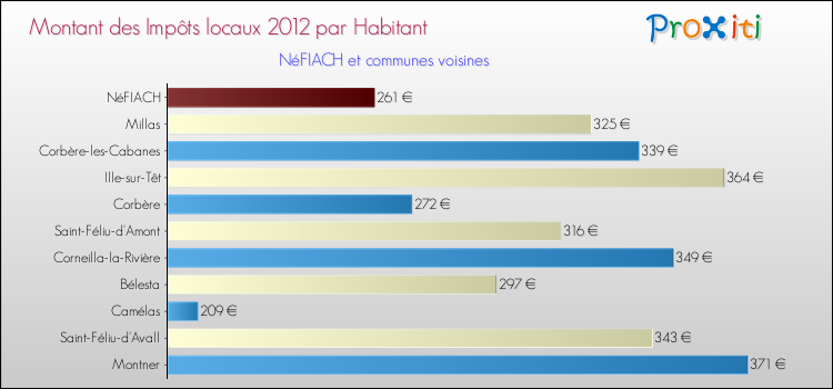 Montant des impôts locaux par Habitant pour NéFIACH et les communes proches Comparaison des impôts locaux par habitant pour NéFIACH et les communes voisines
