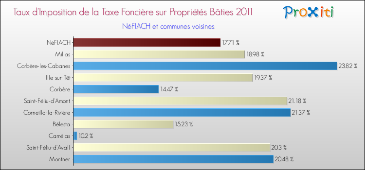 Taux d'imposition de la taxe foncière sur le bati 2011 pour NéFIACH et les communes proches Comparaison des taux d'imposition de la taxe foncière sur le bati 2011 pour NéFIACH et les communes voisines