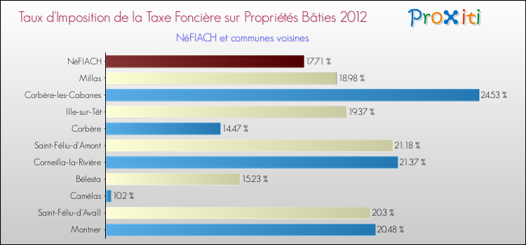 Taux d'imposition de la taxe foncière sur le bati 2012 pour NéFIACH et les communes proches Comparaison des taux d'imposition de la taxe foncière sur le bati 2012 pour NéFIACH et les communes voisines