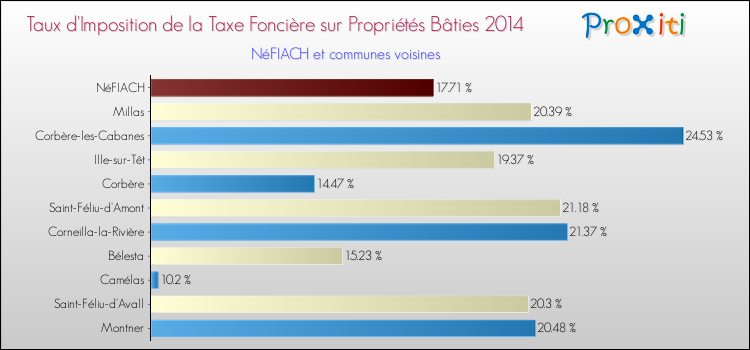 Taux d'imposition de la taxe foncière sur le bati 2014 pour NéFIACH et les communes proches Comparaison des taux d'imposition de la taxe foncière sur le bati 2014 pour NéFIACH et les communes voisines