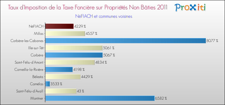 Taux d'imposition de la taxe foncière sur les immeubles et terrains non batis 2011 pour NéFIACH et les communes proches Comparaison des taux d'imposition de la taxe foncière sur les immeubles et terrains non batis 2011 pour NéFIACH et les communes voisines