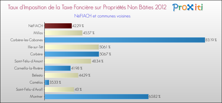 Taux d'imposition de la taxe foncière sur les immeubles et terrains non batis 2012 pour NéFIACH et les communes proches Comparaison des taux d'imposition de la taxe foncière sur les immeubles et terrains non batis 2012 pour NéFIACH et les communes voisines