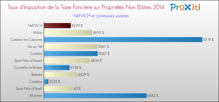 Taux d'imposition de la taxe foncière sur les immeubles et terrains non batis 2014 pour NéFIACH et les communes proches Comparaison des taux d'imposition de la taxe foncière sur les immeubles et terrains non batis 2014 pour NéFIACH et les communes voisines