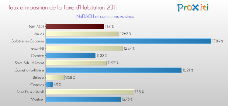 Taux d'imposition de la taxe d'habitation 2011 pour NéFIACH et les communes proches Comparaison des taux d'imposition de la taxe d'habitation 2011 pour NéFIACH et les communes voisines