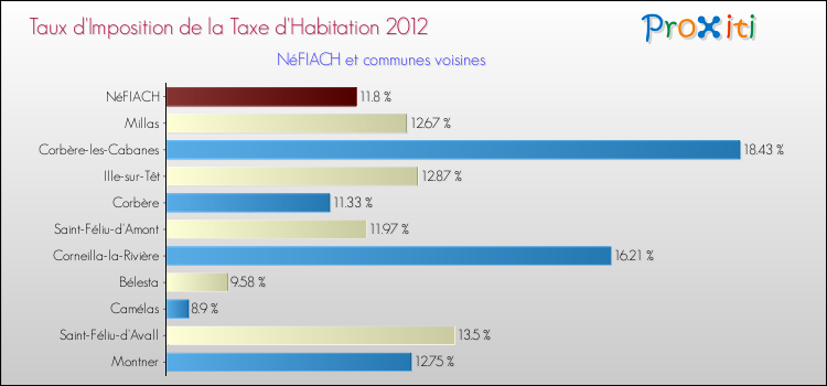 Taux d'imposition de la taxe d'habitation 2012 pour NéFIACH et les communes proches Comparaison des taux d'imposition de la taxe d'habitation 2012 pour NéFIACH et les communes voisines