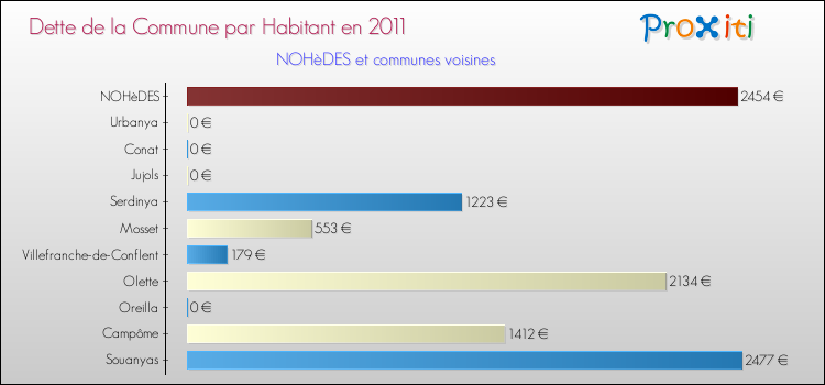 Dette par habitant de la commune en 2011 pour NOHèDES et les communes proches Comparaison de la dette par habitant de la commune en 2011 pour NOHèDES et les communes voisines