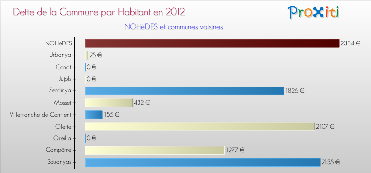 Dette par habitant de la commune en 2012 pour NOHèDES et les communes proches Comparaison de la dette par habitant de la commune en 2012 pour NOHèDES et les communes voisines