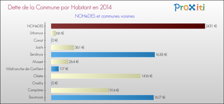 Dette par habitant de la commune en 2014 pour NOHèDES et les communes proches Comparaison de la dette par habitant de la commune en 2014 pour NOHèDES et les communes voisines