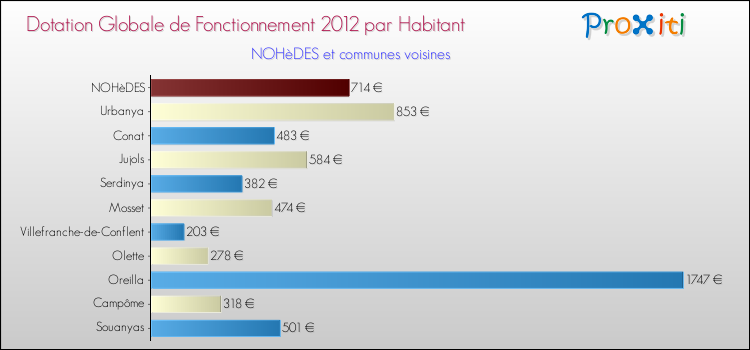 Montant des dotations globales de fonctionnement DGF par Habitant pour NOHèDES et les communes proches Comparaison des des dotations globales de fonctionnement DGF par habitant pour NOHèDES et les communes voisines