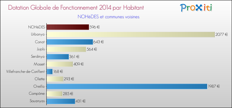 Montant des dotations globales de fonctionnement DGF par Habitant pour NOHèDES et les communes proches en 2014. Comparaison des des dotations globales de fonctionnement DGF par habitant pour NOHèDES et les communes voisines en 2014.
