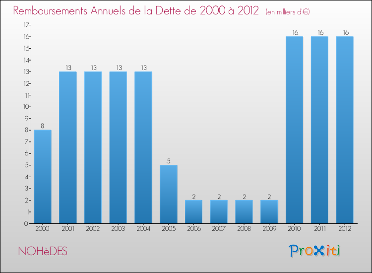 Evolution de l'annuité de la dette pour la commune de NOHèDES de 2000 à 2012 Annuités de la dette pour NOHèDES de 2000 à 2012