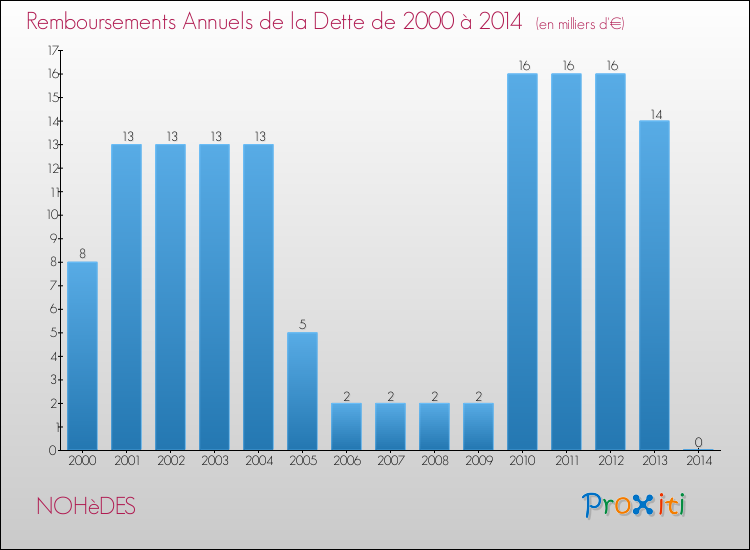Evolution de l'annuité de la dette pour la commune de NOHèDES de 2000 à 2014 Annuités de la dette pour NOHèDES de 2000 à 2014