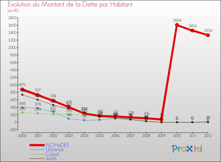 Evolution de la dette par habitant pour la commune de NOHèDES et les communes proches de 2000 à 2012 Comparaison de la dette par habitant pour NOHèDES et les communes voisines de 2000 à 2012
