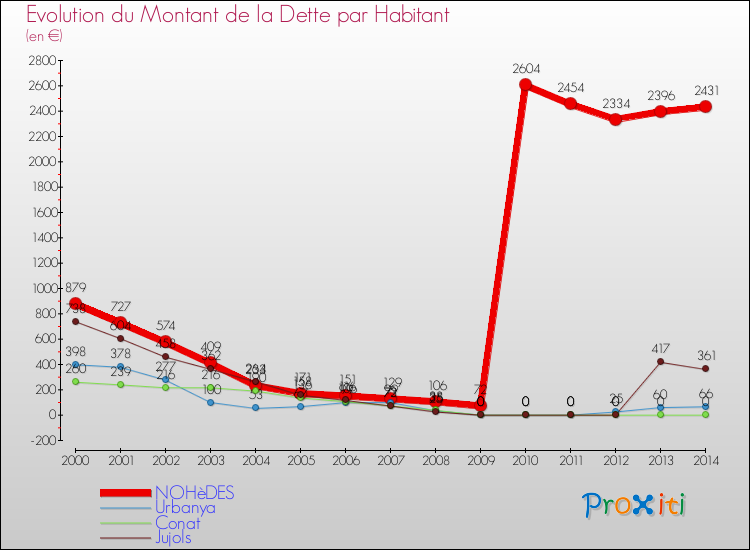 Evolution de la dette par habitant pour la commune de NOHèDES et les communes proches de 2000 à 2014 Comparaison de la dette par habitant pour NOHèDES et les communes voisines de 2000 à 2014
