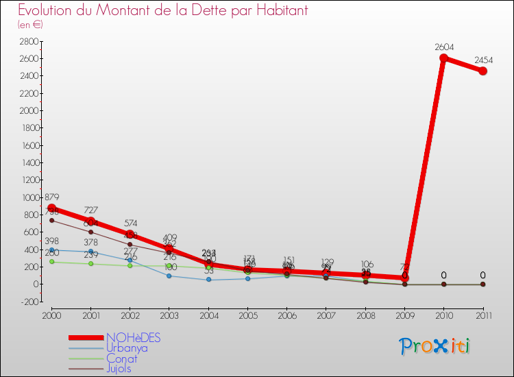 Evolution de la dette par habitant pour la commune de NOHèDES et les communes proches Comparaison de la dette par habitant pour NOHèDES et les communes voisines