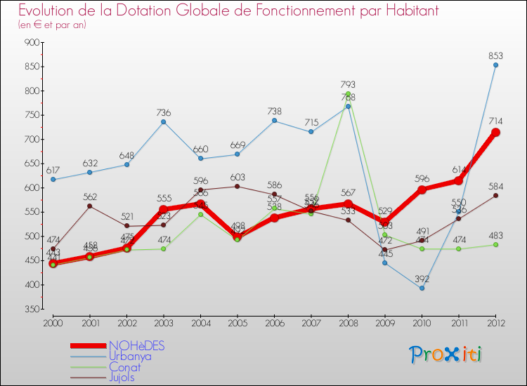 Evolution et montant de la dotation globale de fonctionnement par Habitant pour NOHèDES et les communes proches Comparaison des dotations globales de fonctionnement par habitant pour NOHèDES et les communes voisines