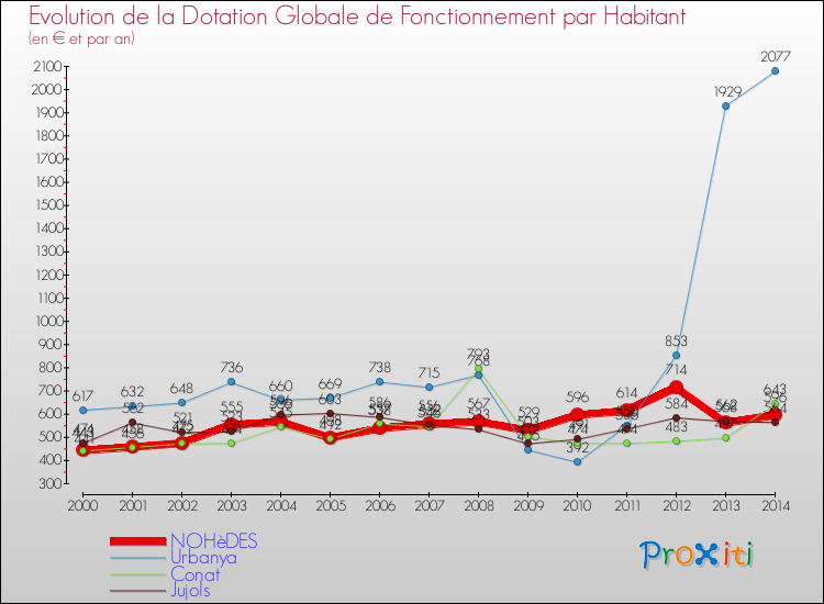 Evolution et montant de la dotation globale de fonctionnement par Habitant pour NOHèDES et les communes proches de 2000 à 2014. Comparaison des dotations globales de fonctionnement par habitant pour NOHèDES et les communes voisines de 2000 à 2014.