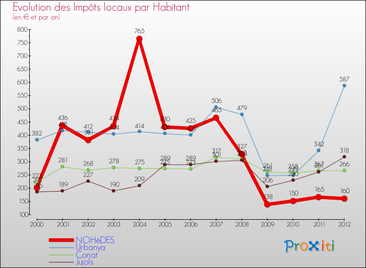 Evolution et montant des impôts locaux par Habitant pour NOHèDES et les communes proches Comparaison des impôts locaux par habitant pour NOHèDES et les communes voisines