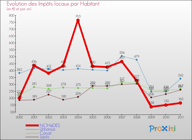 Evolution et montant des impôts locaux par Habitant pour NOHèDES et les communes proches Comparaison des impôts locaux par habitant pour NOHèDES et les communes voisines