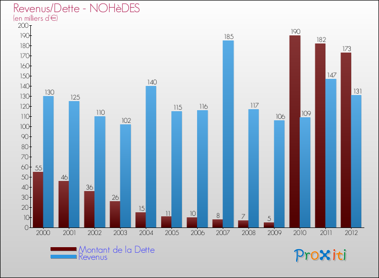 Evolution comparée de la dette et des revenus pour la commune de NOHèDES de 2000 à 2012 Comparaison de la dette et des revenus pour NOHèDES de 2000 à 2012
