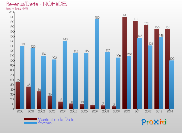 Evolution comparée de la dette et des revenus pour la commune de NOHèDES de 2000 à 2014 Comparaison de la dette et des revenus pour NOHèDES de 2000 à 2014