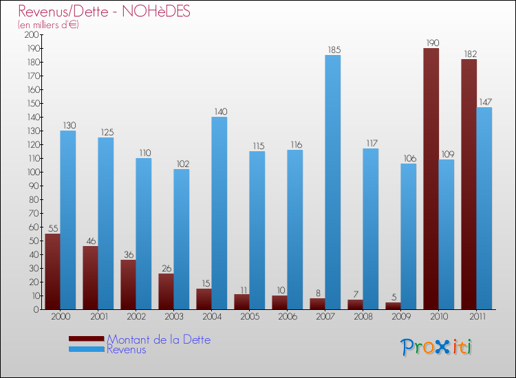 Evolution comparée de la dette et des revenus pour la commune de NOHèDES de 2000 à 2011 Comparaison de la dette et des revenus pour NOHèDES de 2000 à 2011
