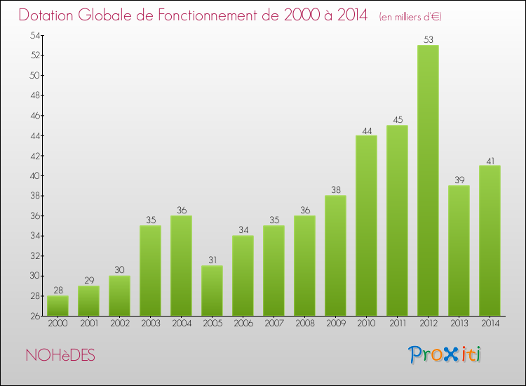 Evolution du montant de la Dotation Globale de Fonctionnement pour la commune de NOHèDES de 2000 à 2014 Evolution du montant de la Dotation Globale de Fonctionnement pour NOHèDES de 2000 à 2014