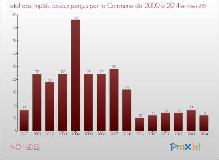 Evolution des Impôts Locaux pour la commune de NOHèDES de 2000 à 2014 Evolution des Impôts Locaux pour NOHèDES de 2000 à 2014