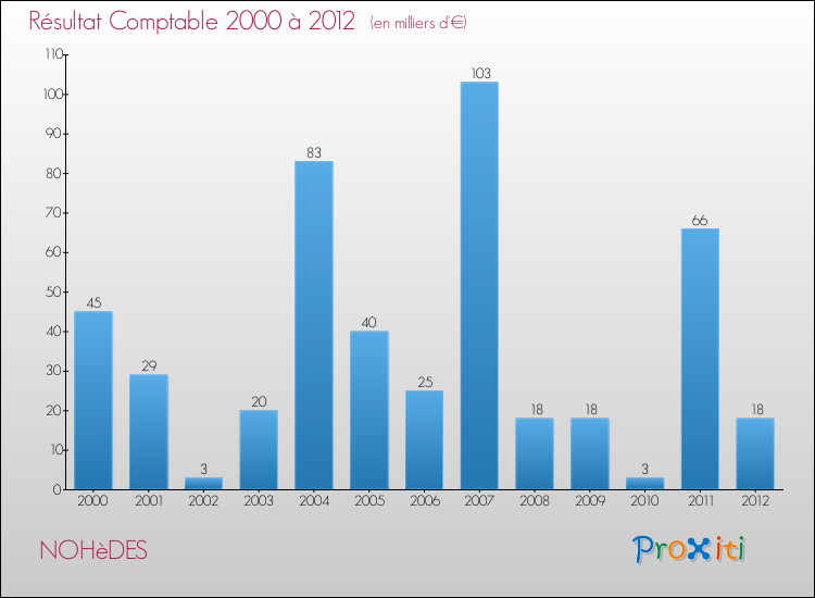 Evolution du résultat comptable pour la commune de NOHèDES de 2000 à 2012 Evolution du résultat comptable pour NOHèDES de 2000 à 2012