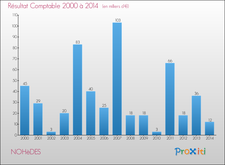 Evolution du résultat comptable pour la commune de NOHèDES de 2000 à 2014 Evolution du résultat comptable pour NOHèDES de 2000 à 2014