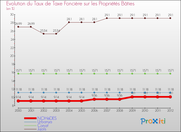 Evolution du taux de la taxe foncière sur le bati pour NOHèDES et les communes proches de 2000 à 2012 Comparaison des taux de taxe foncière sur le bati pour NOHèDES et les communes voisines de 2000 à 2012