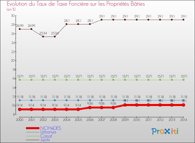 Evolution du taux de la taxe foncière sur le bati pour NOHèDES et les communes proches de 2000 à 2014 Comparaison des taux de taxe foncière sur le bati pour NOHèDES et les communes voisines de 2000 à 2014