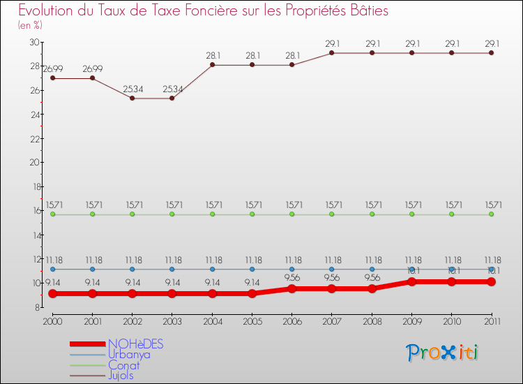 Evolution du taux de la taxe foncière sur le bati pour NOHèDES et les communes proches Comparaison des taux de taxe foncière sur le bati pour NOHèDES et les communes voisines