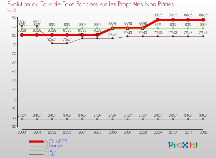 Evolution du taux de la taxe foncière sur les immeubles et terrains non batis pour NOHèDES et les communes proches de 2000 à 2012 Comparaison des taux de la taxe foncière sur les immeubles et terrains non batis pour NOHèDES et les communes voisines de 2000 à 2012