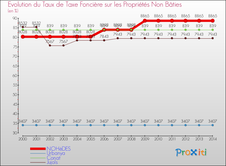 Evolution du taux de la taxe foncière sur les immeubles et terrains non batis pour NOHèDES et les communes proches de 2000 à 2014 Comparaison des taux de la taxe foncière sur les immeubles et terrains non batis pour NOHèDES et les communes voisines de 2000 à 2014