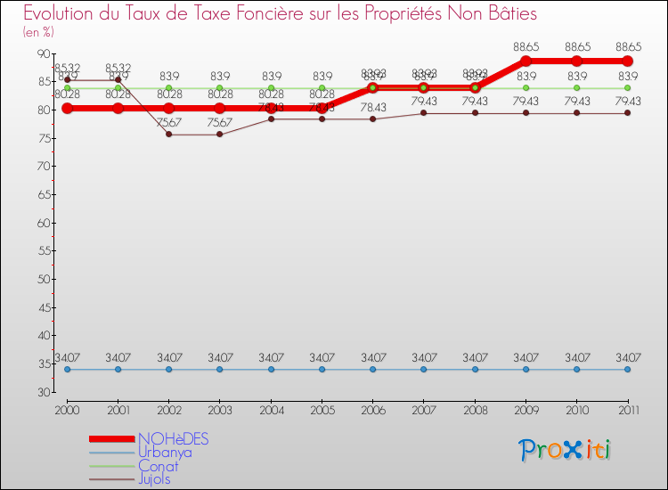 Evolution du taux de la taxe foncière sur les immeubles et terrains non batis pour NOHèDES et les communes proches Comparaison des taux de la taxe foncière sur les immeubles et terrains non batis pour NOHèDES et les communes voisines