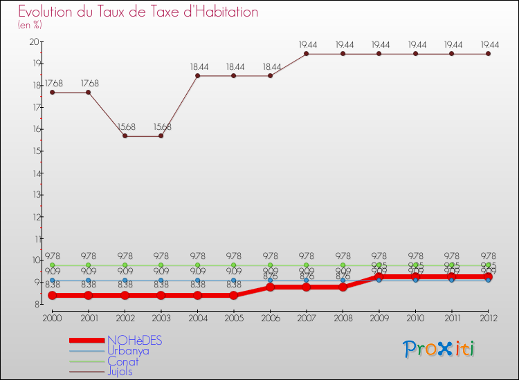 Evolution du taux de la taxe d'habitation pour NOHèDES et les communes proches Comparaison des taux de la taxe d'habitation pour NOHèDES et les communes voisines