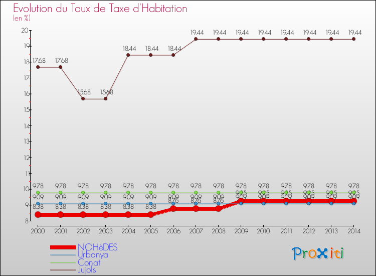 Evolution du taux de la taxe d'habitation pour NOHèDES et les communes proches de 2000 à 2014 Comparaison des taux de la taxe d'habitation pour NOHèDES et les communes voisines de 2000 à 2014