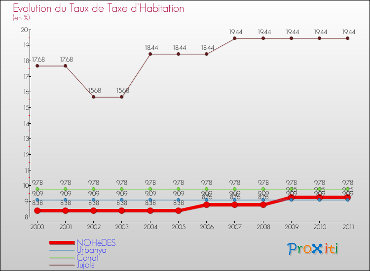 Evolution du taux de la taxe d'habitation pour NOHèDES et les communes proches Comparaison des taux de la taxe d'habitation pour NOHèDES et les communes voisines