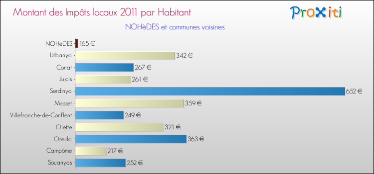 Montant des impôts locaux par Habitant pour NOHèDES et les communes proches Comparaison des impôts locaux par habitant pour NOHèDES et les communes voisines