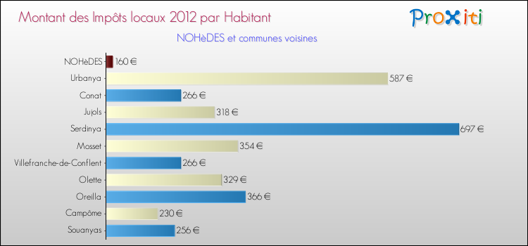 Montant des impôts locaux par Habitant pour NOHèDES et les communes proches Comparaison des impôts locaux par habitant pour NOHèDES et les communes voisines