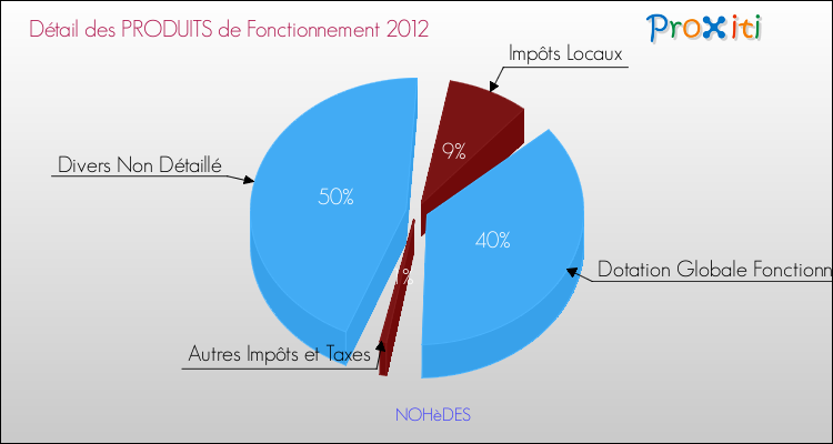 Décomposition du Budget de Fonctionnement 2012 de la commune de NOHèDES Budget de Fonctionnement 2012 pour la commune de NOHèDES