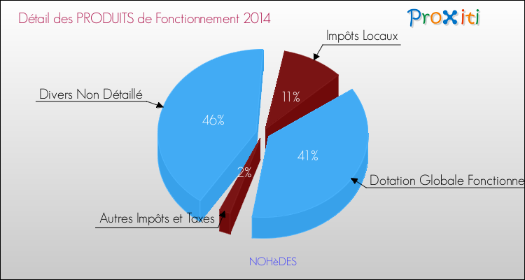 Décomposition du Budget de Fonctionnement 2014 de la commune de NOHèDES Budget de Fonctionnement 2014 pour la commune de NOHèDES